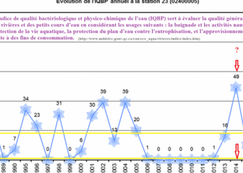ÉVOLUTION DE L’IQBP ANNUEL (1988 à 2017) – Riv. Bécancour-Pont Marcheterre